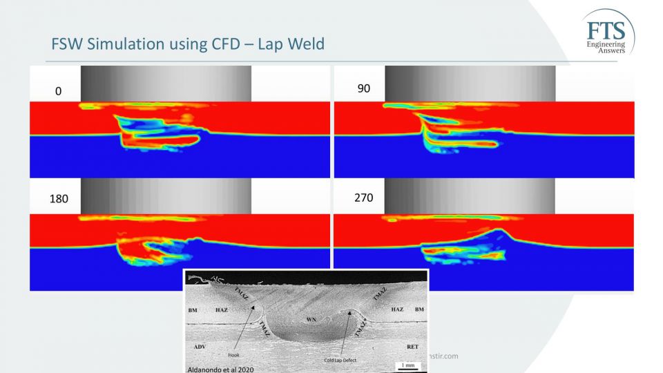CFD of FSW (Computational Fluid Dynamics of Friction Stir Welding)