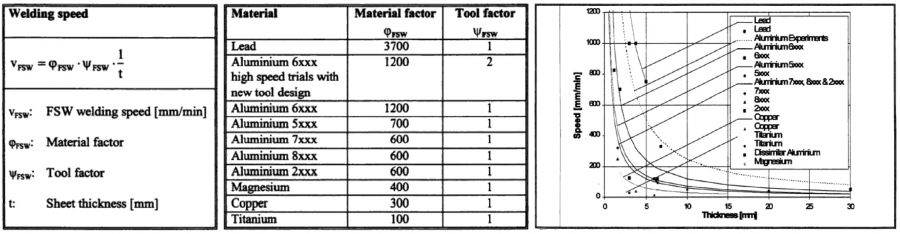 A text box, a table and a chart showing by a formula, by numeric values and in the charts that the welding speed depends on worpiece material, tool design and workpiece thickness