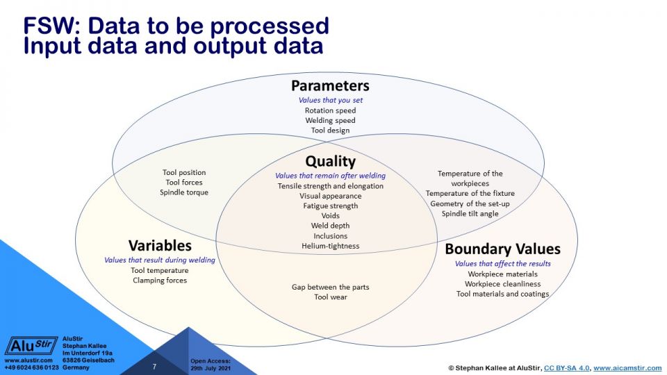 Quality depends on Parameters, Variables and Boundary values