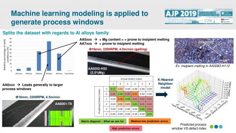 Machine learning modelling is applied to generate process windows