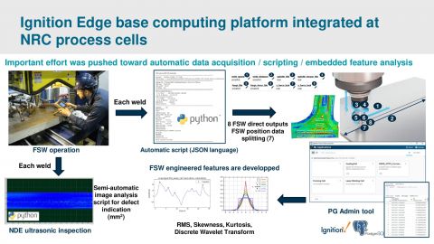 Ignition Edge base computing platform integrated at NRC process cells